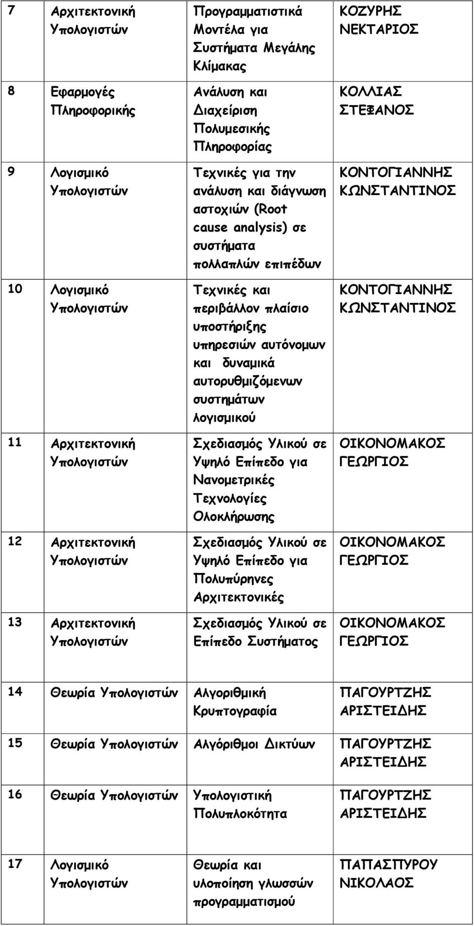 συστηµάτων λογισµικού Σχεδιασµός Υλικού σε Υψηλό Επίπεδο για Νανοµετρικές Τεχνολογίες Ολοκλήρωσης Σχεδιασµός Υλικού σε Υψηλό Επίπεδο για Πολυπύρηνες Αρχιτεκτονικές Σχεδιασµός Υλικού σε Επίπεδο