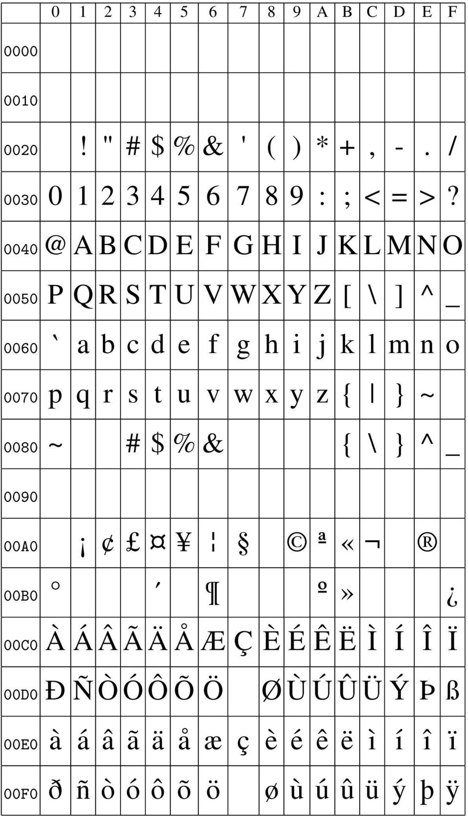 0070 p q r s t u v w x y z { } ~ 0080 ~ # $ % & { \ } ^ _ 0090 00A0 ª «00B0 º» 00C0 À Á Â Ã Ä Å Æ Ç È É Ê Ë Ì