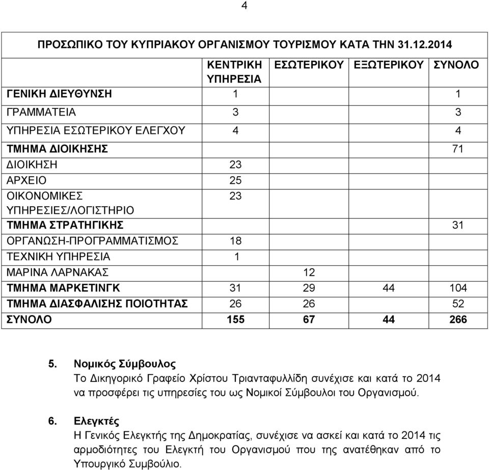 ΥΠΗΡΕΣΙΕΣ/ΛΟΓΙΣΤΗΡΙΟ ΤΜΗΜΑ ΣΤΡΑΤΗΓΙΚΗΣ 31 ΟΡΓΑΝΩΣΗ-ΠΡΟΓΡΑΜΜΑΤΙΣΜΟΣ 18 ΤΕΧΝΙΚΗ ΥΠΗΡΕΣΙΑ 1 ΜΑΡΙΝΑ ΛΑΡΝΑΚΑΣ 12 ΤΜΗΜΑ ΜΑΡΚΕΤΙΝΓΚ 31 29 44 104 ΤΜΗΜΑ ΔΙΑΣΦΑΛΙΣΗΣ ΠΟΙΟΤΗΤΑΣ 26 26 52 ΣΥΝΟΛΟ 155 67 44