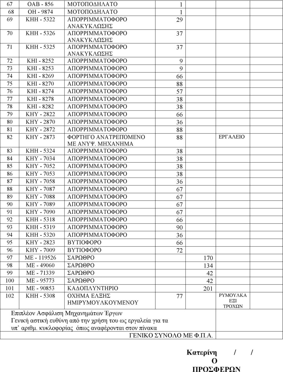 8282 ΑΠΟΡΡΙΜΜΑΤΟΦΟΡΟ 38 79 ΚΗΥ - 2822 ΑΠΟΡΡΙΜΜΑΤΟΦΟΡΟ 66 80 ΚΗΥ - 2870 ΑΠΟΡΡΙΜΜΑΤΟΦΟΡΟ 36 81 ΚΗΥ - 2872 ΑΠΟΡΡΙΜΜΑΤΟΦΟΡΟ 88 82 ΚΗΥ - 2873 ΦΟΡΤΗΓΟ ΑΝΑΤΡΕΠΌΜΕΝΟ 88 ΕΡΓΑΛΕΙΟ ΜΕ ΑΝΥΨ.