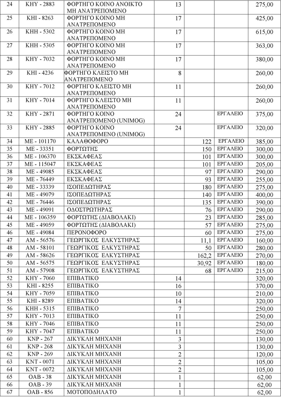 2885 ΦΟΡΤΗΓΟ ΚΟΙΝΟ 24 ΕΡΓΑΛΕΙΟ 320,00 (UNΙMOG) 34 ΜΕ - 1010 ΚΑΛΑΘΟΦΟΡΟ 122 ΕΡΓΑΛΕΙΟ 385,00 35 ΜΕ - 33351 ΦΟΡΤΩΤΗΣ 150 ΕΡΓΑΛΕΙΟ 300,00 36 ΜΕ - 106370 ΕΚΣΚΑΦΕΑΣ 101 ΕΡΓΑΛΕΙΟ 300,00 37 ΜΕ - 115047