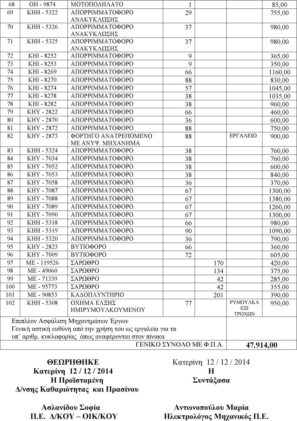 8278 ΑΠΟΡΡΙΜΜΑΤΟΦΟΡΟ 38 1035,00 78 ΚΗΙ - 8282 ΑΠΟΡΡΙΜΜΑΤΟΦΟΡΟ 38 960,00 79 ΚΗΥ - 2822 ΑΠΟΡΡΙΜΜΑΤΟΦΟΡΟ 66 460,00 80 ΚΗΥ - 2870 ΑΠΟΡΡΙΜΜΑΤΟΦΟΡΟ 36 600,00 81 ΚΗΥ - 2872 ΑΠΟΡΡΙΜΜΑΤΟΦΟΡΟ 88 750,00 82 ΚΗΥ