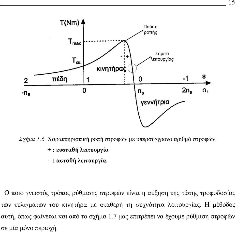 Ο ποιο γνωστός τρόπος ρύθμισης στροφών είναι η αύξηση της τάσης τροφοδοσίας των τυλιγμάτων