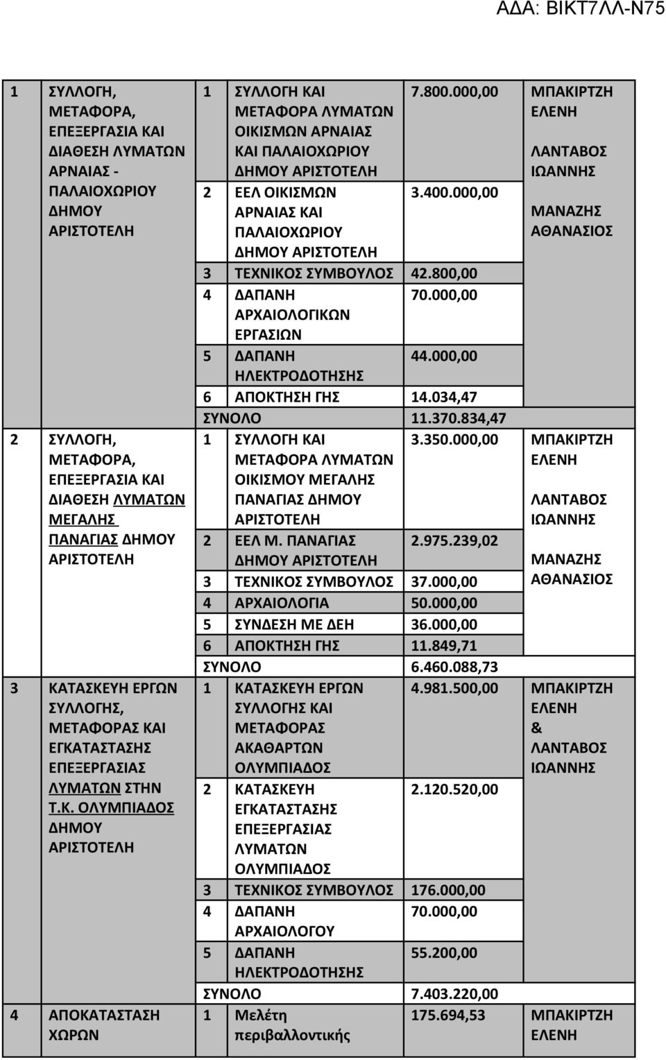 000,00 3 ΤΕΧΝΙΚΟΣ ΣΥΜΒΟΥΛΟΣ 42.800,00 4 ΔΑΠΑΝΗ 70.000,00 ΑΡΧΑΙΟΛΟΓΙΚΩΝ ΕΡΓΑΣΙΩΝ 5 ΔΑΠΑΝΗ 44.000,00 ΗΛΕΚΤΡΟΔΟΤΗΣΗΣ 6 ΑΠΟΚΤΗΣΗ ΓΗΣ 4.034,47 ΣΥΝΟΛΟ.370.