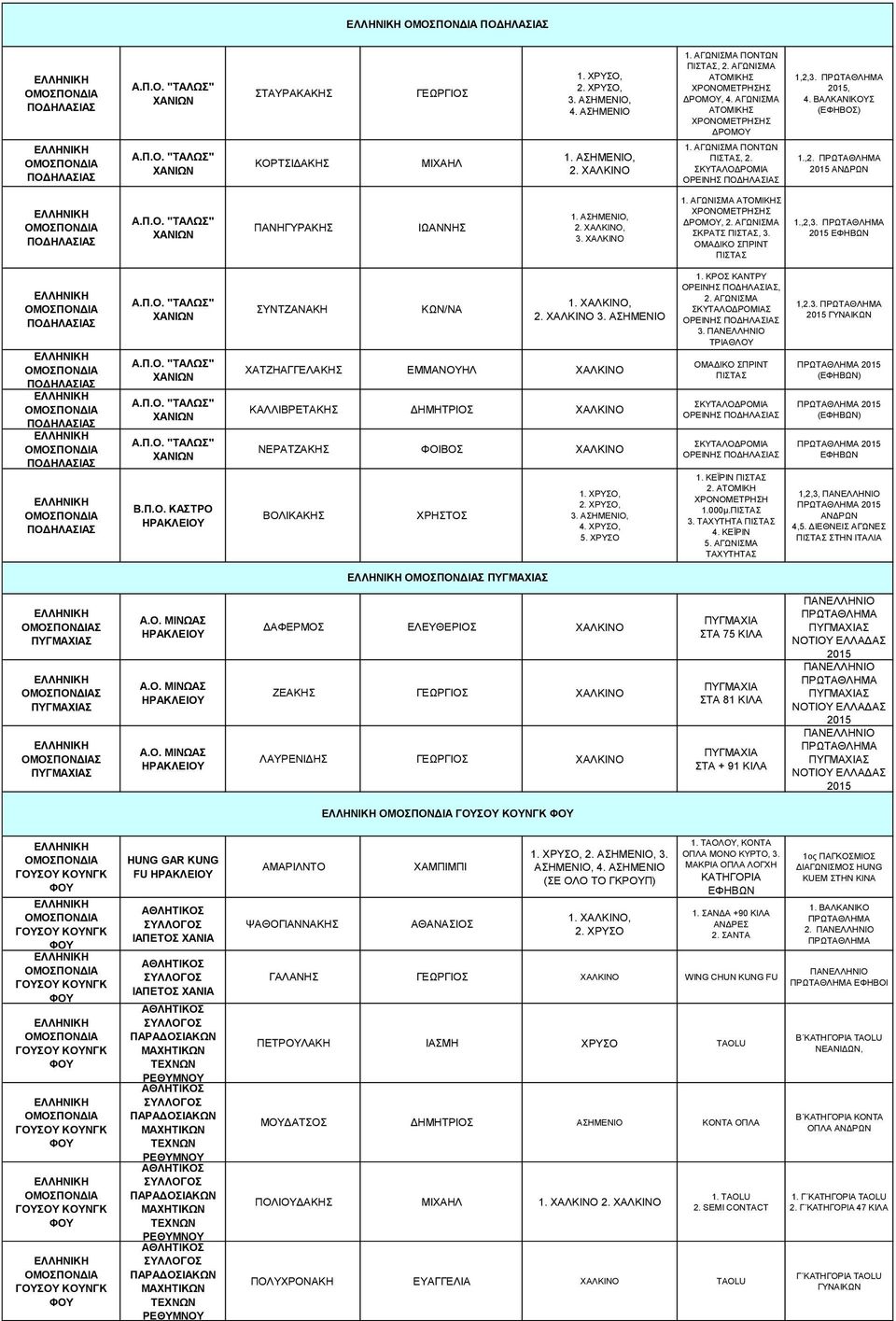 Π.Ο. ΚΑΣΤΡΟ ΣΥΝΤΖΑΝΑΚΗ ΚΩΝ/ΝΑ 1., 2. 3. ΧΑΤΖΗΑΓΓΕΛΑΚΗΣ ΕΜΜΑΝΟΥΗΛ ΚΑΛΛΙΒΡΕΤΑΚΗΣ ΔΗΜΗΤΡΙΟΣ ΝΕΡΑΤΖΑΚΗΣ ΦΟΙΒΟΣ ΒΟΛΙΚΑΚΗΣ ΧΡΗΣΤΟΣ, 3., 4., 5. 1. ΚΡΟΣ ΚΑΝΤΡΥ ΟΡΕΙΝΗΣ, 2. ΑΓΩΝΙΣΜΑ ΣΚΥΤΑΛΟΔΡΟΜΙΑΣ ΟΡΕΙΝΗΣ 3.