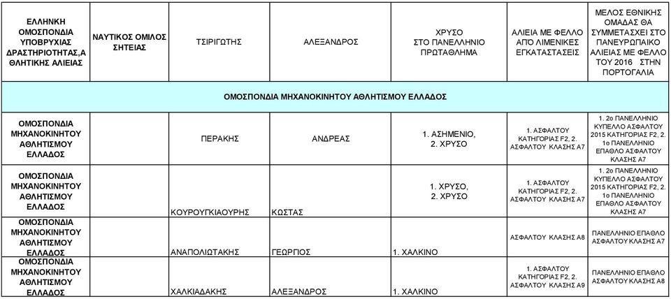 ΓΕΩΡΓΙΟΣ 1. ΜΗΧΑΝΟΚΙΝΗΤΟΥ ΑΘΛΗΤΙΣΜΟΥ ΧΑΛΚΙΑΔΑΚΗΣ ΑΛΕΞΑΝΔΡΟΣ 1. 1., 1. ΑΣΦΑΛΤΟΥ ΚΑΤΗΓΟΡΙΑΣ F2, 2. ΑΣΦΑΛΤΟΥ ΚΛΑΣΗΣ Α7 1. ΑΣΦΑΛΤΟΥ ΚΑΤΗΓΟΡΙΑΣ F2, 2. ΑΣΦΑΛΤΟΥ ΚΛΑΣΗΣ Α7 ΑΣΦΑΛΤΟΥ ΚΛΑΣΗΣ Α8 1.