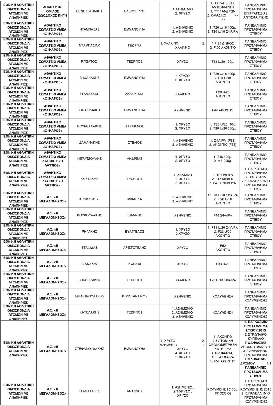 ΣΗΦΑΚΑΚΗΣ ΕΜΜΑΝΟΥΗΛ 1. ΣΤΑΜΑΤΑΚΗ ΖΑΧΑΡΕΝΙΑ; 1. Τ20 U/18 100μ. 2.