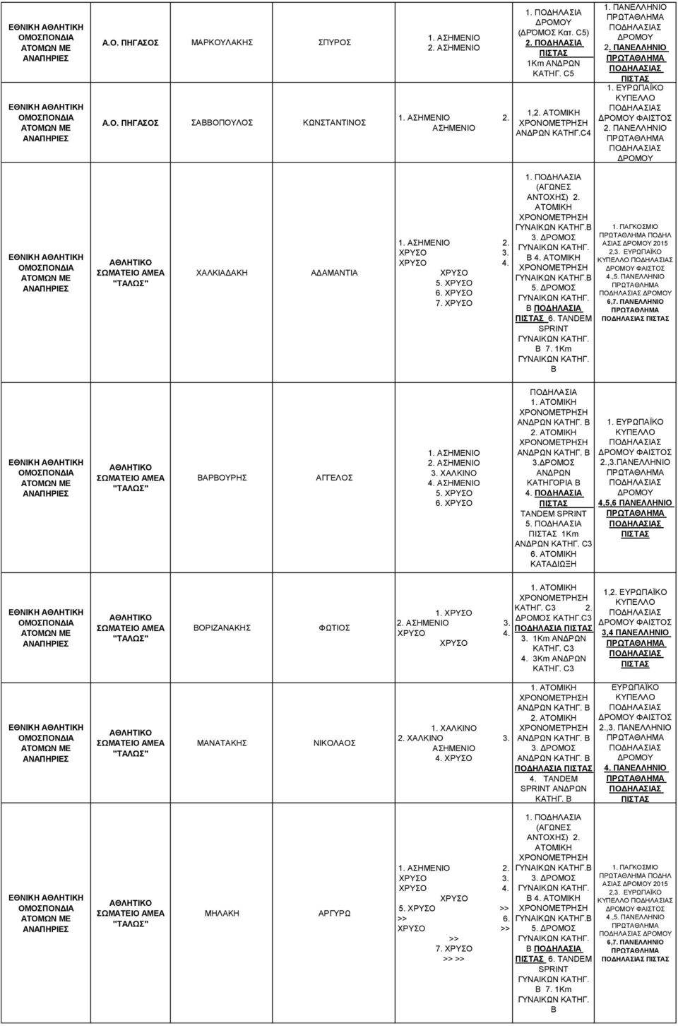 1Km ΚΑΤΗΓ. Β 1. ΠΑΓΚΟΣΜΙΟ ΠΟΔΗΛ ΑΣΙΑΣ 2,3. ΕΥΡΩΠΑΪΚΟ ΚΥΠΕΛΛΟ ΦΑΙΣΤΟΣ 4.,5. 6,7. "ΤΑΛΩΣ" ΒΑΡΒΟΥΡΗΣ ΑΓΓΕΛΟΣ 1. 2. 3. 4. 5. 6. ΠΟΔΗΛΑΣΙΑ 1. ΑΤΟΜΙΚΗ ΚΑΤΗΓ. Β 2. ΑΤΟΜΙΚΗ ΚΑΤΗΓ. Β 3.ΔΡΟΜΟΣ ΚΑΤΗΓΟΡΙΑ Β 4.
