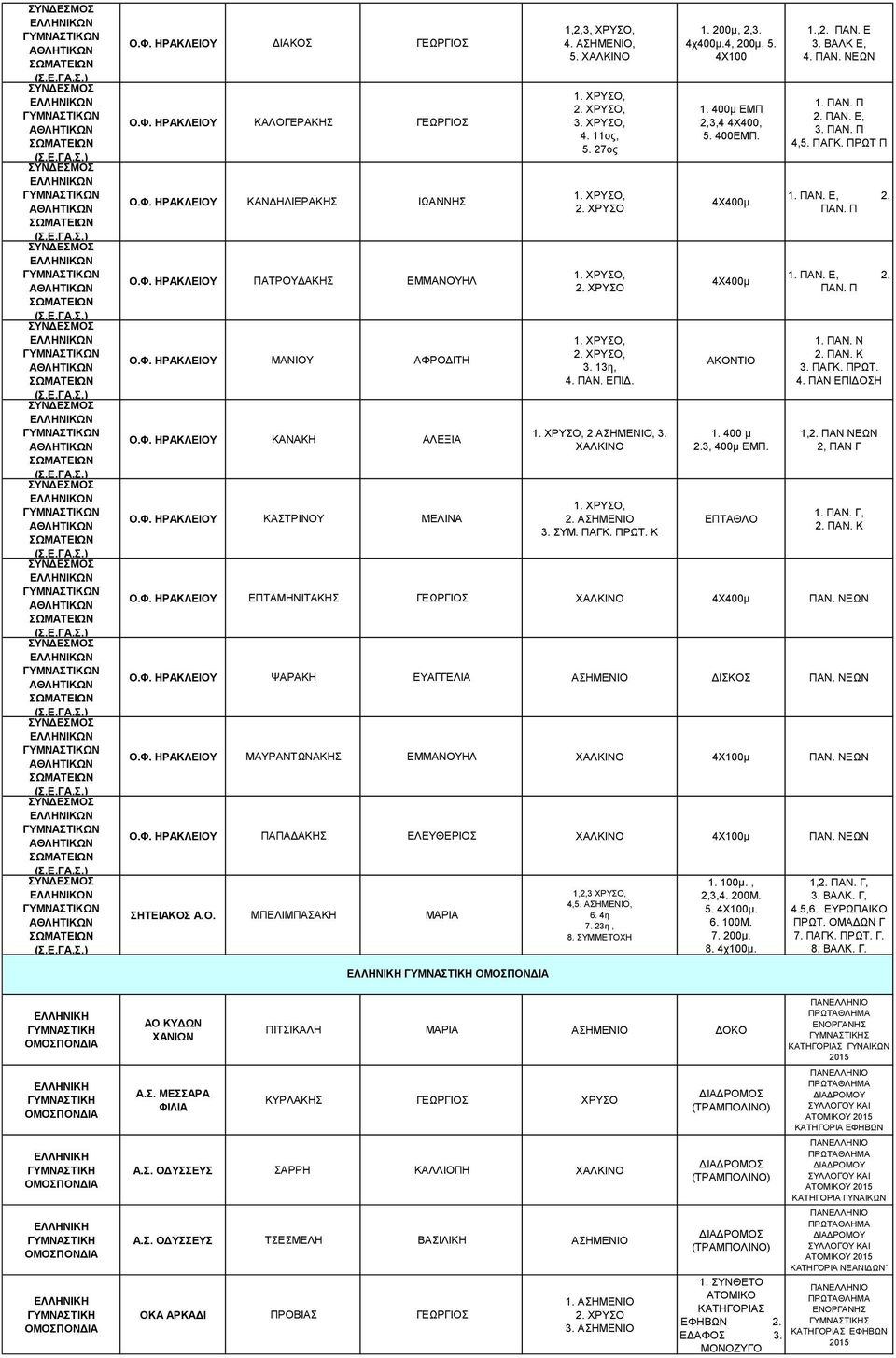 ΒΑΛΚ Ε, 4. ΠΑΝ. ΝΕΩΝ 1. ΠΑΝ. Π 2. ΠΑΝ. Ε, 3. ΠΑΝ. Π 4,5. ΠΑΓΚ. ΠΡΩΤ Π 1. ΠΑΝ. Ε, 2. ΠΑΝ. Π 1. ΠΑΝ. Ε, 2. ΠΑΝ. Π 1. ΠΑΝ. Ν 2. ΠΑΝ. Κ 3. ΠΑΓΚ. ΠΡΩΤ. 4. ΠΑΝ ΕΠΙΔΟΣΗ 1,2. ΠΑΝ ΝΕΩΝ 2, ΠΑΝ Γ 1. ΠΑΝ. Γ, 2.