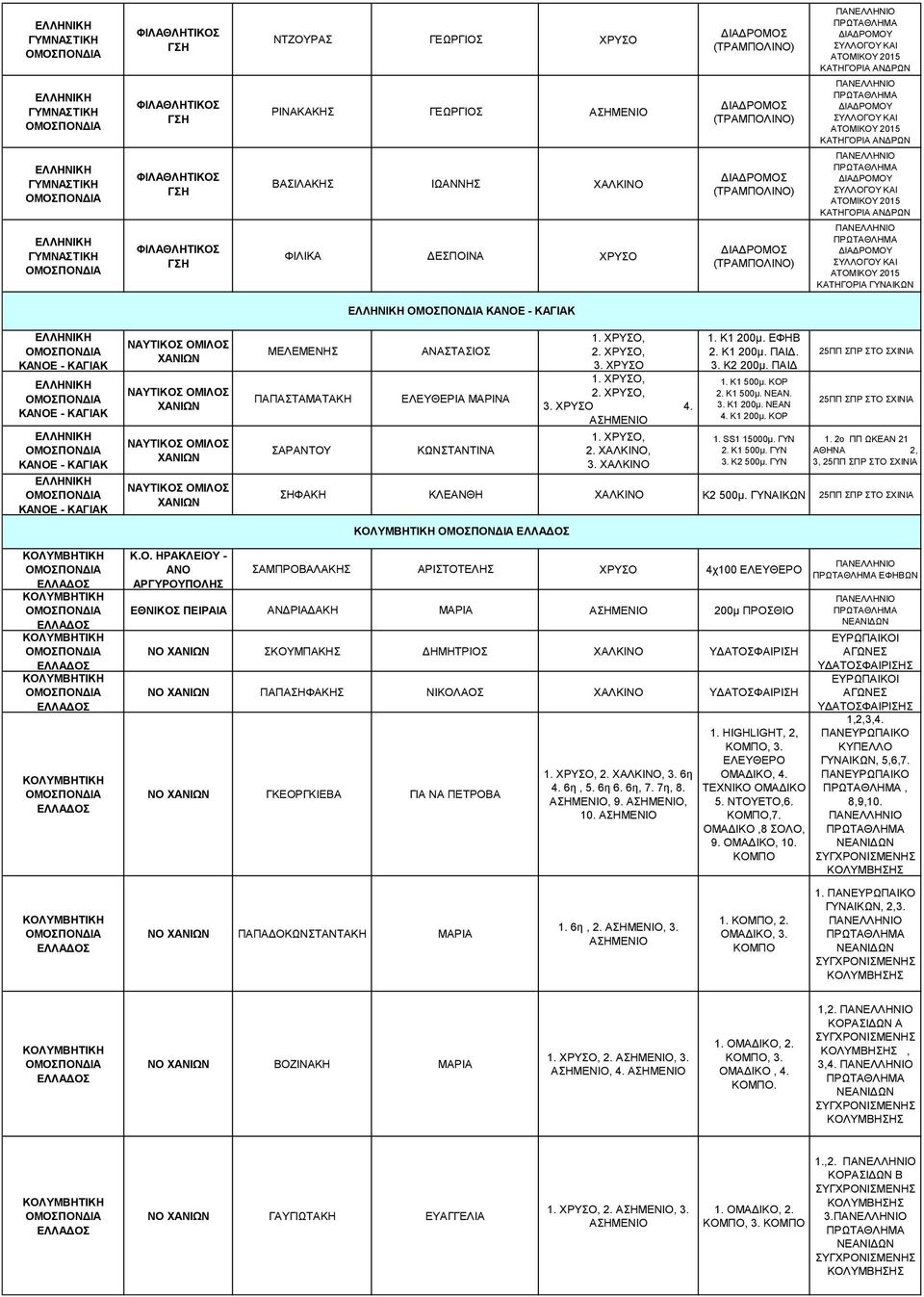 ΚΑΓΙΑΚ ΚΑΝΟΕ - ΚΑΓΙΑΚ ΝΑΥΤΙΚΟΣ ΝΑΥΤΙΚΟΣ ΝΑΥΤΙΚΟΣ ΝΑΥΤΙΚΟΣ ΜΕΛΕΜΕΝΗΣ ΠΑΠΑΣΤΑΜΑΤΑΚΗ ΣΑΡΑΝΤΟΥ ΑΝΑΣΤΑΣΙΟΣ ΕΛΕΥΘΕΡΙΑ ΜΑΡΙΝΑ ΚΩΝΣΤΑΝΤΙΝΑ, 3., 3. 4. 2., 3. 1. Κ1 200μ. ΕΦΗΒ 2. Κ1 200μ. ΠΑΙΔ. 3. Κ2 200μ.