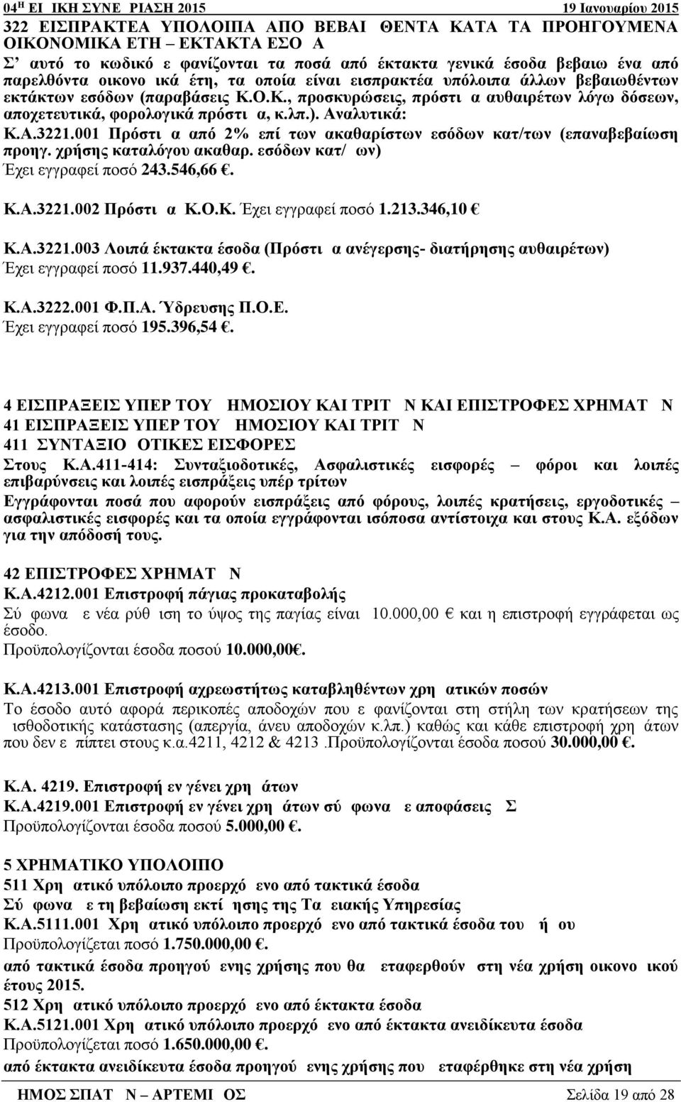 001 Πρόστιμα από 2% επί των ακαθαρίστων εσόδων κατ/των (επαναβεβαίωση προηγ. χρήσης καταλόγου ακαθαρ. εσόδων κατ/μων) Έχει εγγραφεί ποσό 243.546,66. Κ.Α.3221.002 Πρόστιμα Κ.Ο.Κ. Έχει εγγραφεί ποσό 1.