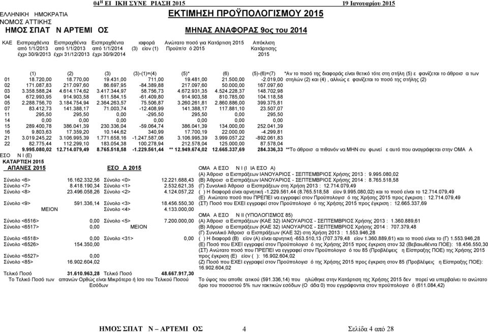 της διαφοράς είναι θετικό τότε στη στήλη (5) εμφανίζεται το άθροισμα των 01 18.720,00 18.770,00 19.431,00 711,00 19.481,00 21.500,00-2.