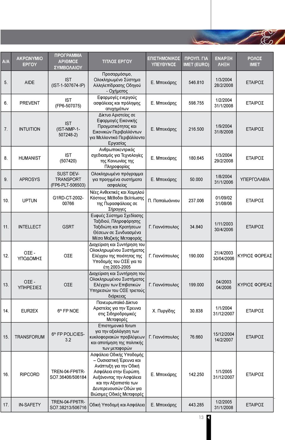 ΟΣΕ - ΥΠΟΔΟΜΗΣ ΟΣΕ - ΥΠΗΡΕΣΙΕΣ ΟΣΕ ΟΣΕ 14. EUR2EX 6 th FP NOE 15. TRANSFORUM 16. RIPCORD 17. IN-SAFETY 6 th FP POLICIES- 3.2 TREN-04-FP6TR- SO7.