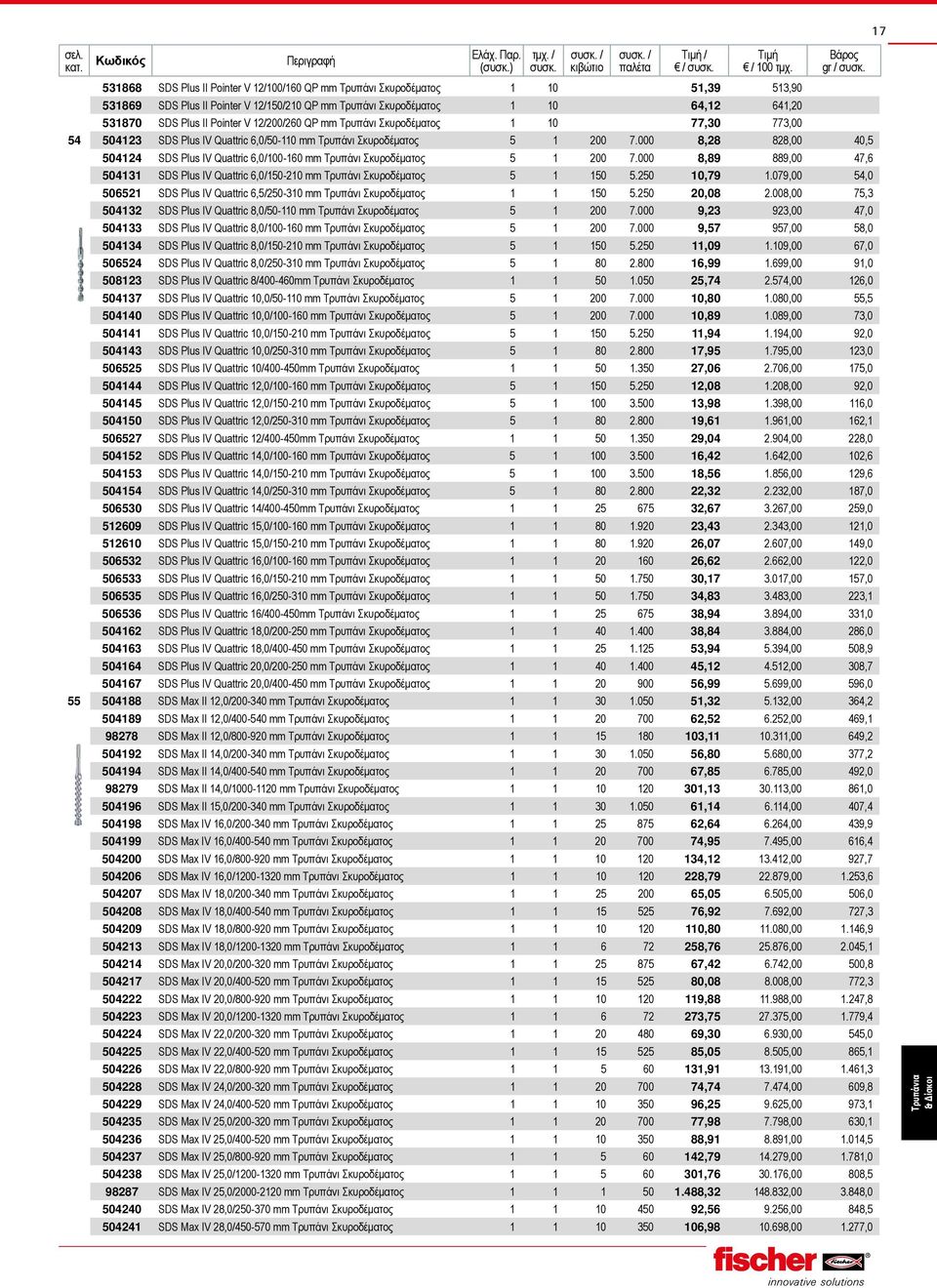 000 8,28 828,00 40,5 504124 SDS Plus IV Quattric 6,0/100-160 mm Τρυπάνι Σκυροδέματος 5 1 200 7.000 8,89 889,00 47,6 504131 SDS Plus IV Quattric 6,0/150-210 mm Τρυπάνι Σκυροδέματος 5 1 150 5.