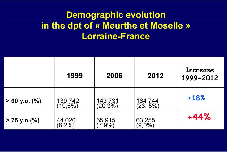 > 60 y.o. (%) 139 742 (19,6%) > 75 y.