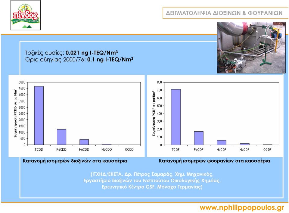 2000/76: 0,1 ng I-TEQ/Nm 3 Κατανοµή ισοµερών διοξινών στα καυσαέρια Κατανοµή ισοµερών