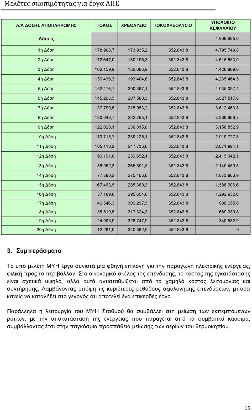 517,0 7η Δόση 137.790,6 215.053,2 352.843,8 3.612.463,8 8η Δόση 130.048,7 222.795,1 352.843,8 3.389.668,7 9η Δόση 122.028,1 230.815,8 352.843,8 3.158.852,9 10η Δόση 113.718,7 239.125,1 352.843,8 2.