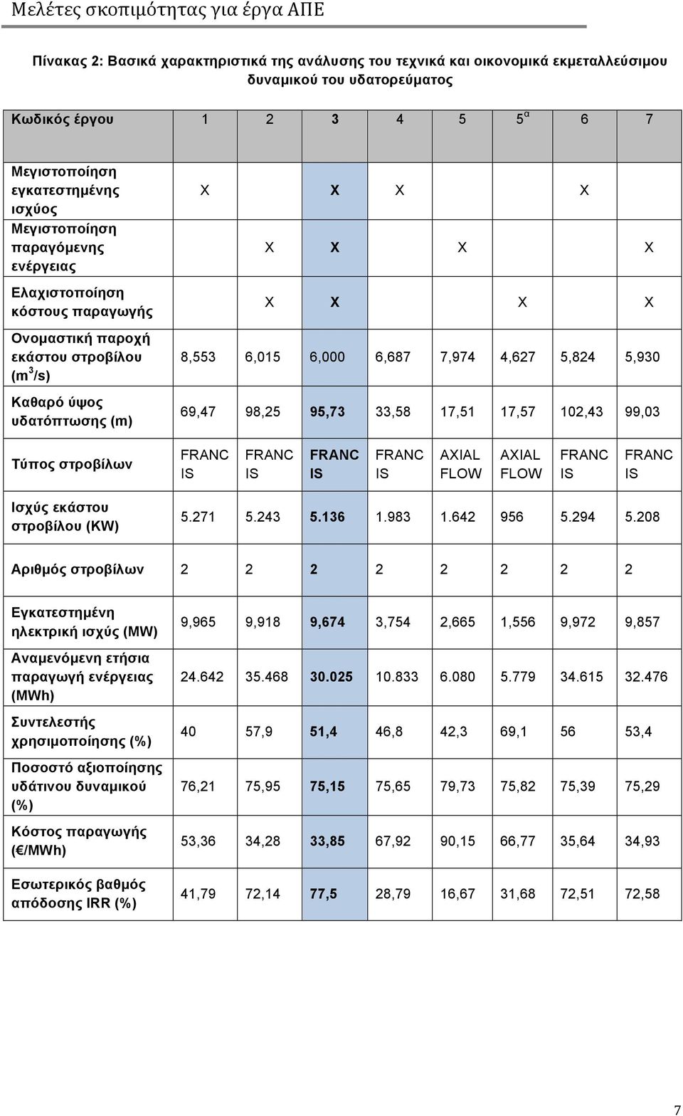 69,47 98,25 95,73 33,58 17,51 17,57 102,43 99,03 Τύπος στροβίλων FRANC IS FRANC IS FRANC IS FRANC IS AXIAL FLOW AXIAL FLOW FRANC IS FRANC IS Ισχύς εκάστου στροβίλου (KW) 5.271 5.243 5.136 1.983 1.