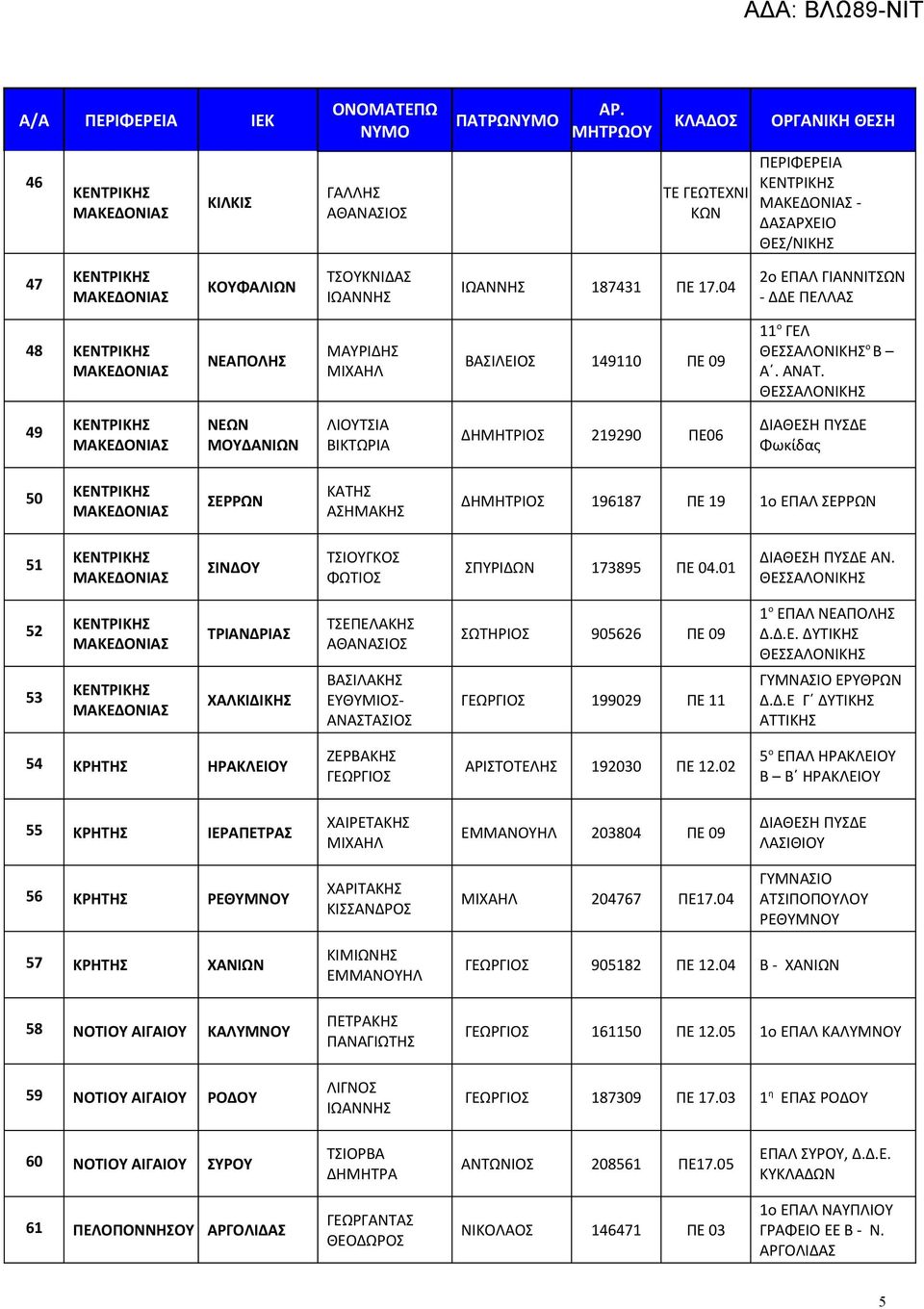 49 ΝΕΩΝ ΜΟΥΔΑΝΙΩΝ ΛΙΟΥΤΣΙΑ ΒΙΚΤΩΡΙΑ 219290 ΠΕ06 ΔΙΑΘΕΣΗ ΠΥΣΔΕ Φωκίδας 50 ΣΕΡΡΩΝ ΚΑΤΗΣ ΑΣΗΜΑΚΗΣ 196187 ΠΕ 19 1ο ΕΠΑΛ ΣΕΡΡΩΝ 51 ΣΙΝΔΟΥ ΤΣΙΟΥΓΚΟΣ ΦΩΤΙΟΣ ΣΠΥΡΙΔΩΝ 173895 ΠΕ 04.01 ΔΙΑΘΕΣΗ ΠΥΣΔΕ ΑΝ.