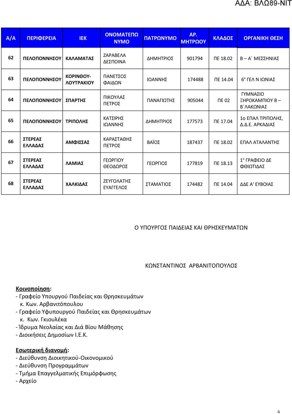 02 ΕΠΑΛ ΑΤΑΛΑΝΤΗΣ 67 ΣΤΕΡΕΑΣ ΛΑΜΙΑΣ ΓΕΩΡΓΙΟΥ ΘΕΟΔΩΡΟΣ ΓΕΩΡΓΙΟΣ 177819 ΠΕ 18.13 1 ο ΓΡΑΦΕΙΟ ΔΕ ΦΘΙΩΤΙΔΑΣ 68 ΣΤΕΡΕΑΣ ΧΑΛΚΙΔΑΣ ΖΕΥΓΟΛΑΤΗΣ ΕΥΑΓΓΕΛΟΣ ΣΤΑΜΑΤΙΟΣ 174482 ΠΕ 14.