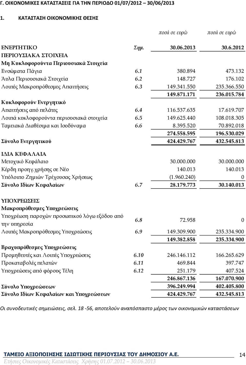 4 116.537.635 17.619.707 Λοιπά κυκλοφορούντα περιουσιακά στοιχεία 6.5 149.625.440 108.018.305 Ταμειακά Διαθέσιμα και Ισοδύναμα 6.6 8.395.520 70.892.018 274.558.595 196.530.029 Σύνολο Ενεργητικού 424.