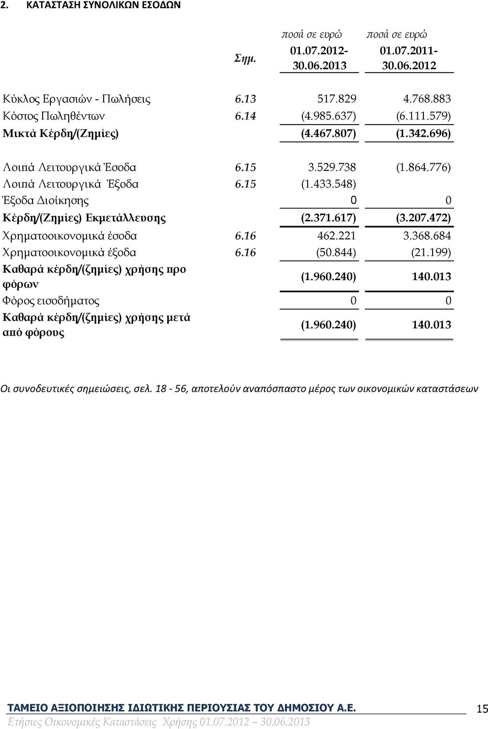 548) Έξοδα Διοίκησης 0 0 Κέρδη/(Ζημίες) Εκμετάλλευσης (2.371.617) (3.207.472) Χρηματοοικονομικά έσοδα 6.16 462.221 3.368.684 Χρηματοοικονομικά έξοδα 6.16 (50.844) (21.