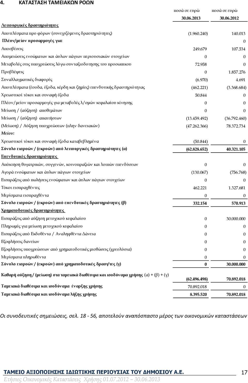 958 0 Προβλέψεις 0 1.857.276 Συναλλαγματικές διαφορές (6.970) 4.691 Αποτελέσματα (έσοδα, έξοδα, κέρδη και ζημίες) επενδυτικής δραστηριότητας (462.221) (3.368.684) Χρεωστικοί τόκοι και συναφή έξοδα 50.