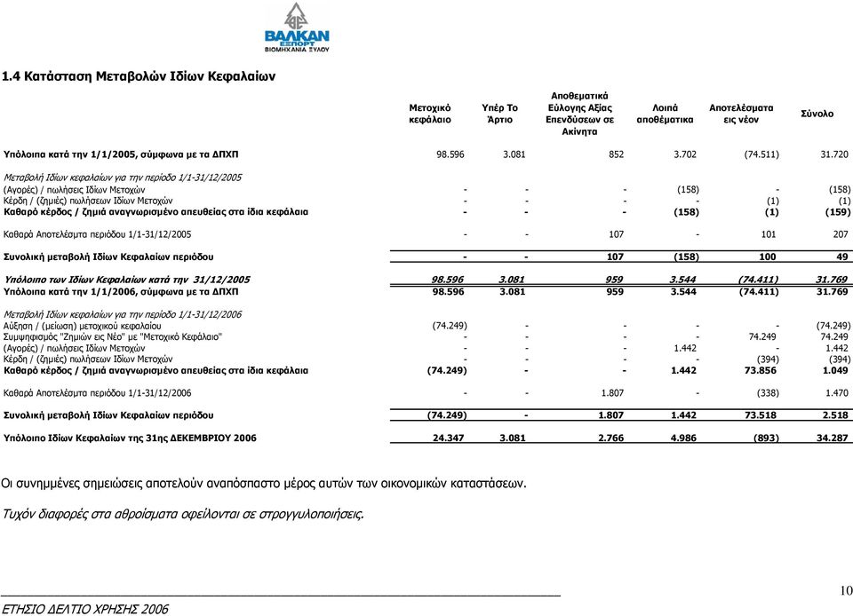 720 Μεταβολή Ιδίων κεφαλαίων για την περίοδο 1/1-31/12/2005 (Αγορές) / πωλήσεις Ιδίων Μετοχών - - - (158) - (158) Κέρδη / (ζηµιές) πωλήσεων Ιδίων Μετοχών - - - - (1) (1) Καθαρό κέρδος / ζηµιά