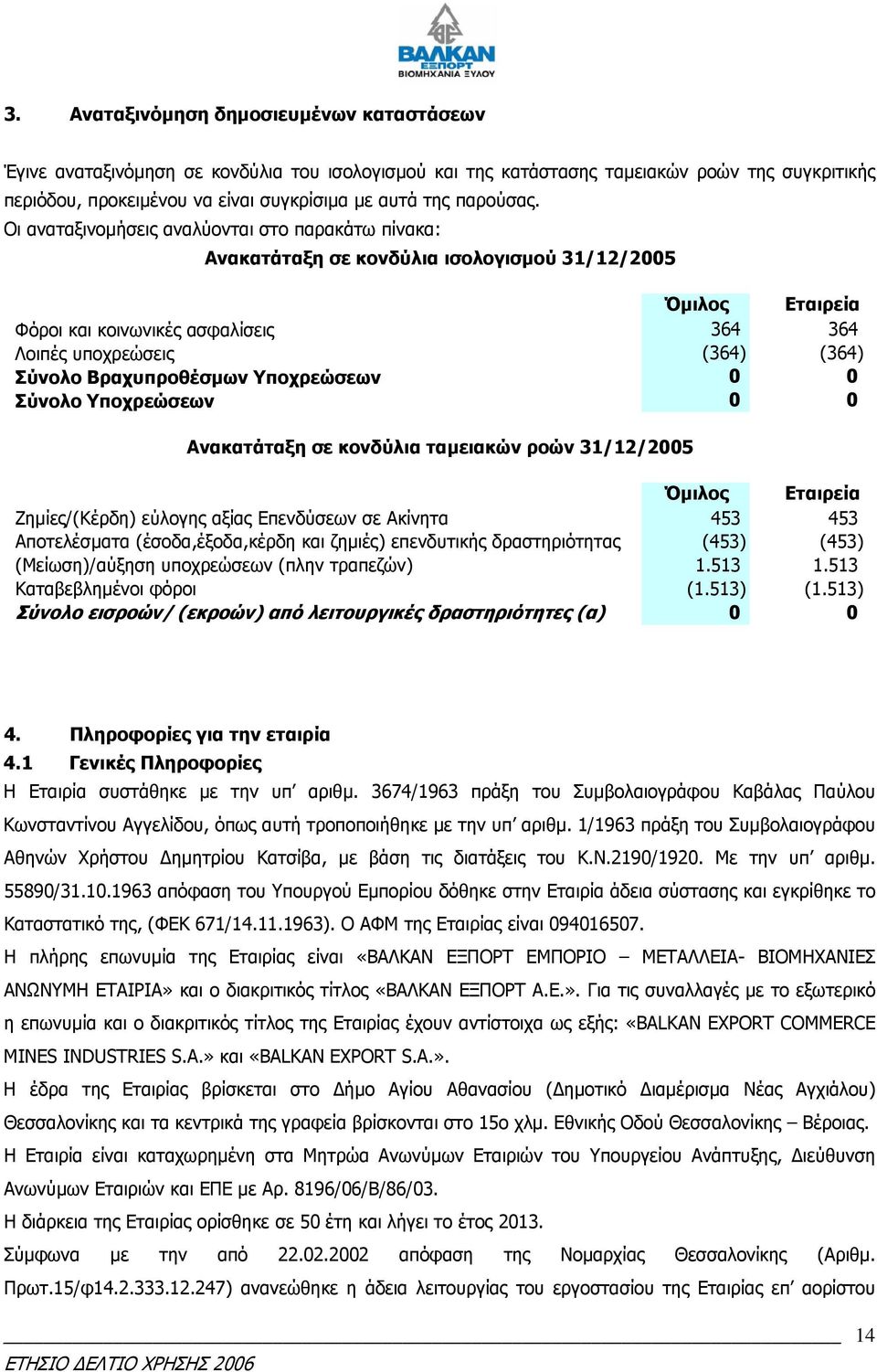 Οι αναταξινοµήσεις αναλύονται στο παρακάτω πίνακα: Ανακατάταξη σε κονδύλια ισολογισµού 31/12/2005 Όµιλος Εταιρεία Φόροι και κοινωνικές ασφαλίσεις 364 364 Λοιπές υποχρεώσεις (364) (364) Σύνολο