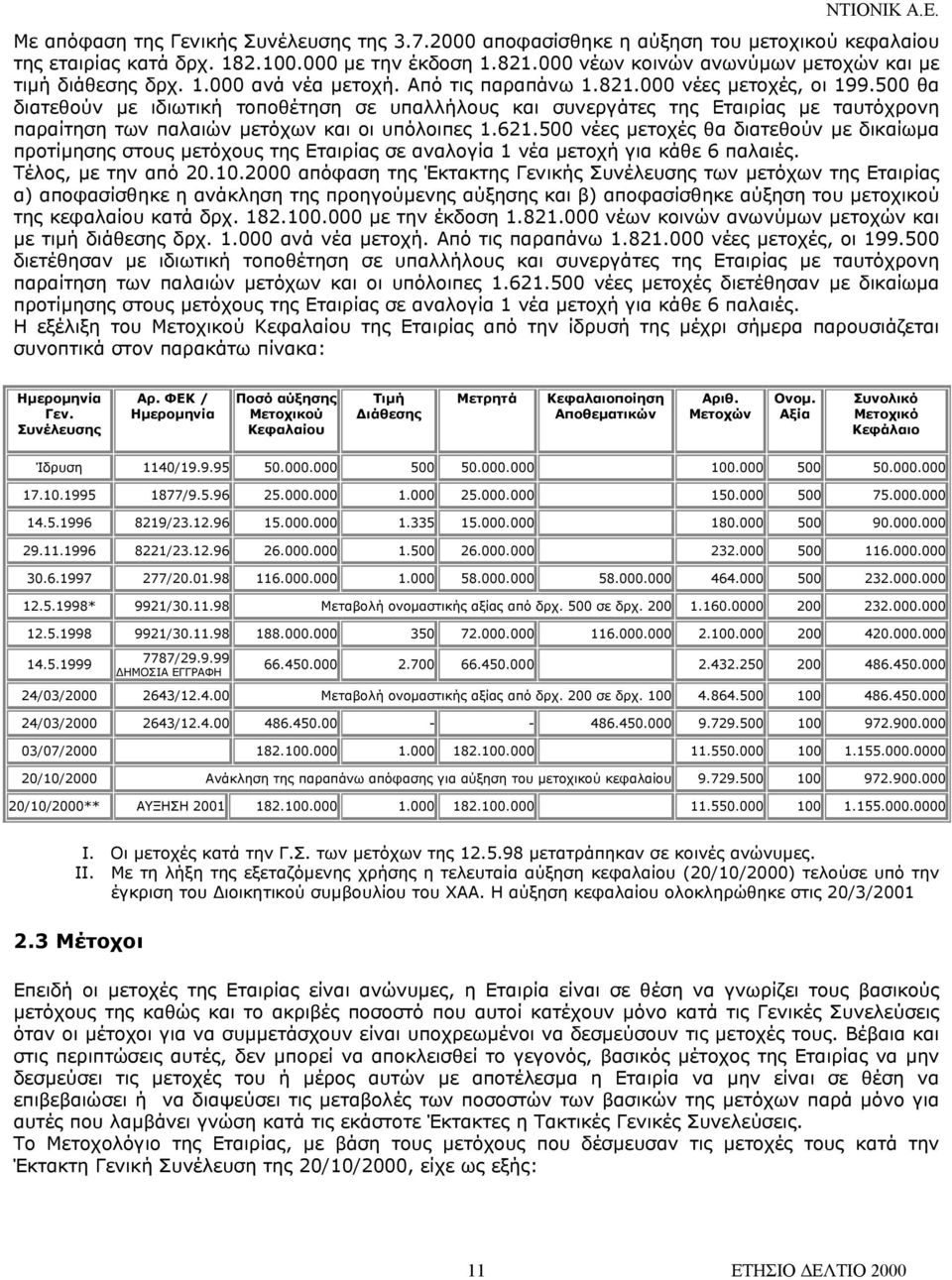 500 θα διατεθούν µε ιδιωτική τοποθέτηση σε υπαλλήλους και συνεργάτες της Εταιρίας µε ταυτόχρονη παραίτηση των παλαιών µετόχων και οι υπόλοιπες 1.621.