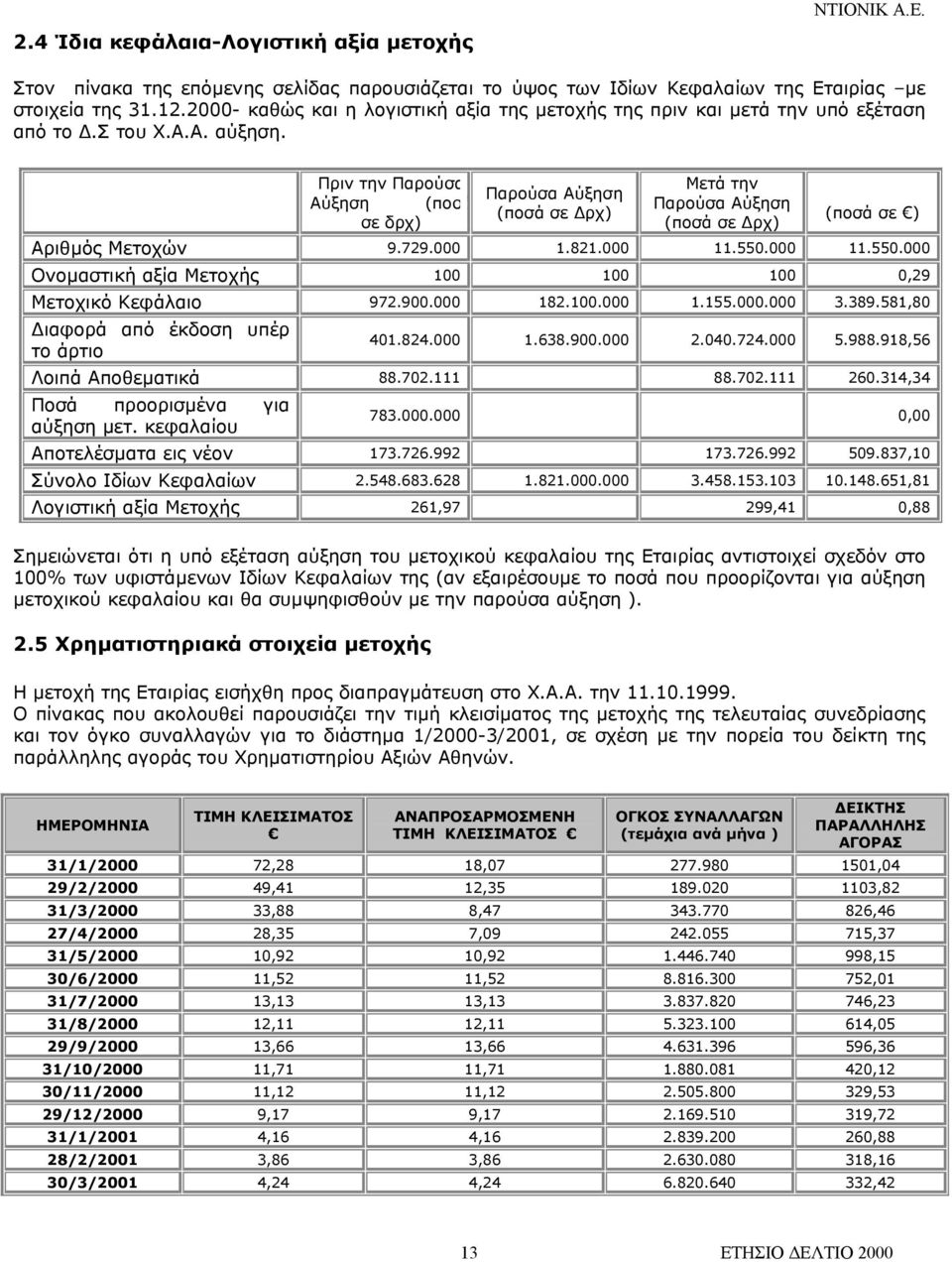 Πριν την Παρούσα Αύξηση (ποσά σε δρχ) Παρούσα Αύξηση (ποσά σε ρχ) Μετά την Παρούσα Αύξηση (ποσά σε ρχ) (ποσά σε ) Αριθµός Μετοχών 9.729.000 1.821.000 11.550.