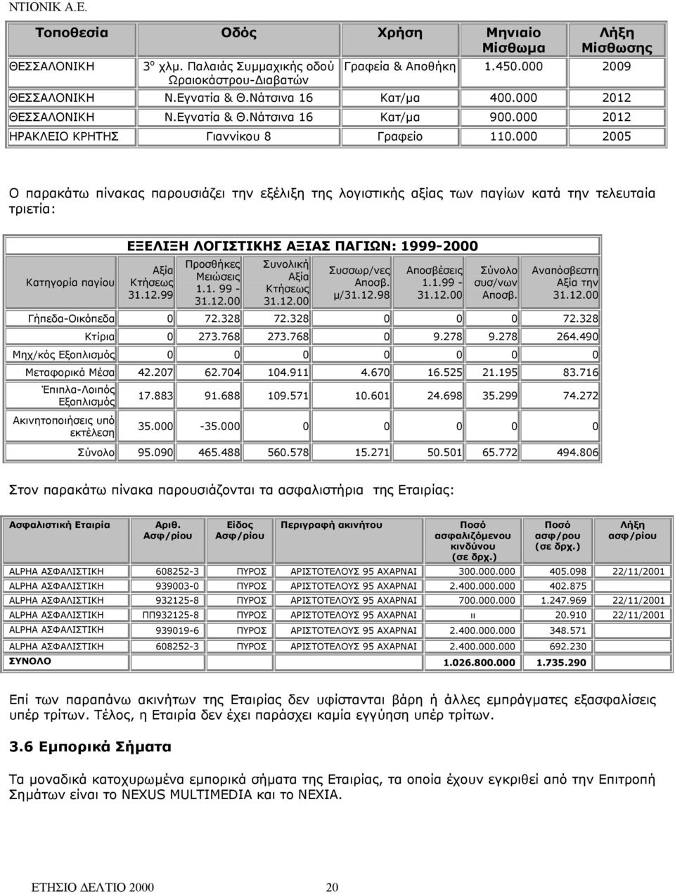 000 2005 Ο παρακάτω πίνακας παρουσιάζει την εξέλιξη της λογιστικής αξίας των παγίων κατά την τελευταία τριετία: Κατηγορία παγίου ΕΞΕΛΙΞΗ ΛΟΓΙΣΤΙΚΗΣ ΑΞΙΑΣ ΠΑΓΙΩΝ: 1999-2000 Αξία Κτήσεως 31.12.