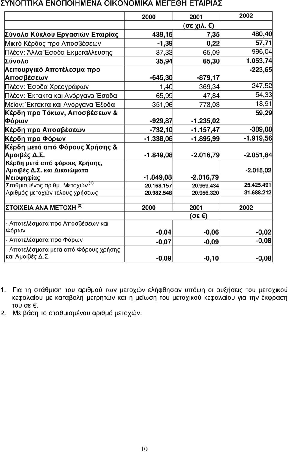 053,74 Λειτουργικό Aποτέλεσµα προ -223,65 Aποσβέσεων -645,30-879,17 Πλέον: Έσοδα Χρεογράφων 1,40 369,34 247,52 Πλέον: Έκτακτα και Ανόργανα Έσοδα 65,99 47,84 54,33 Mείον: Έκτακτα και Ανόργανα Έξοδα