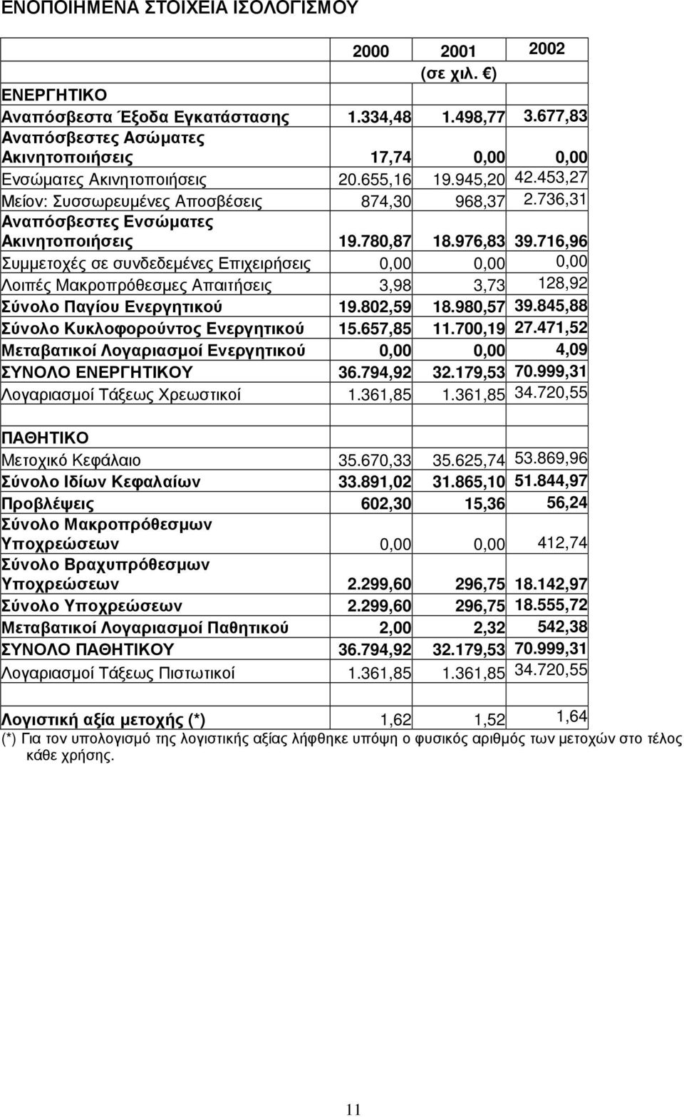 736,31 Aναπόσβεστες Eνσώµατες Aκινητοποιήσεις 19.780,87 18.976,83 39.