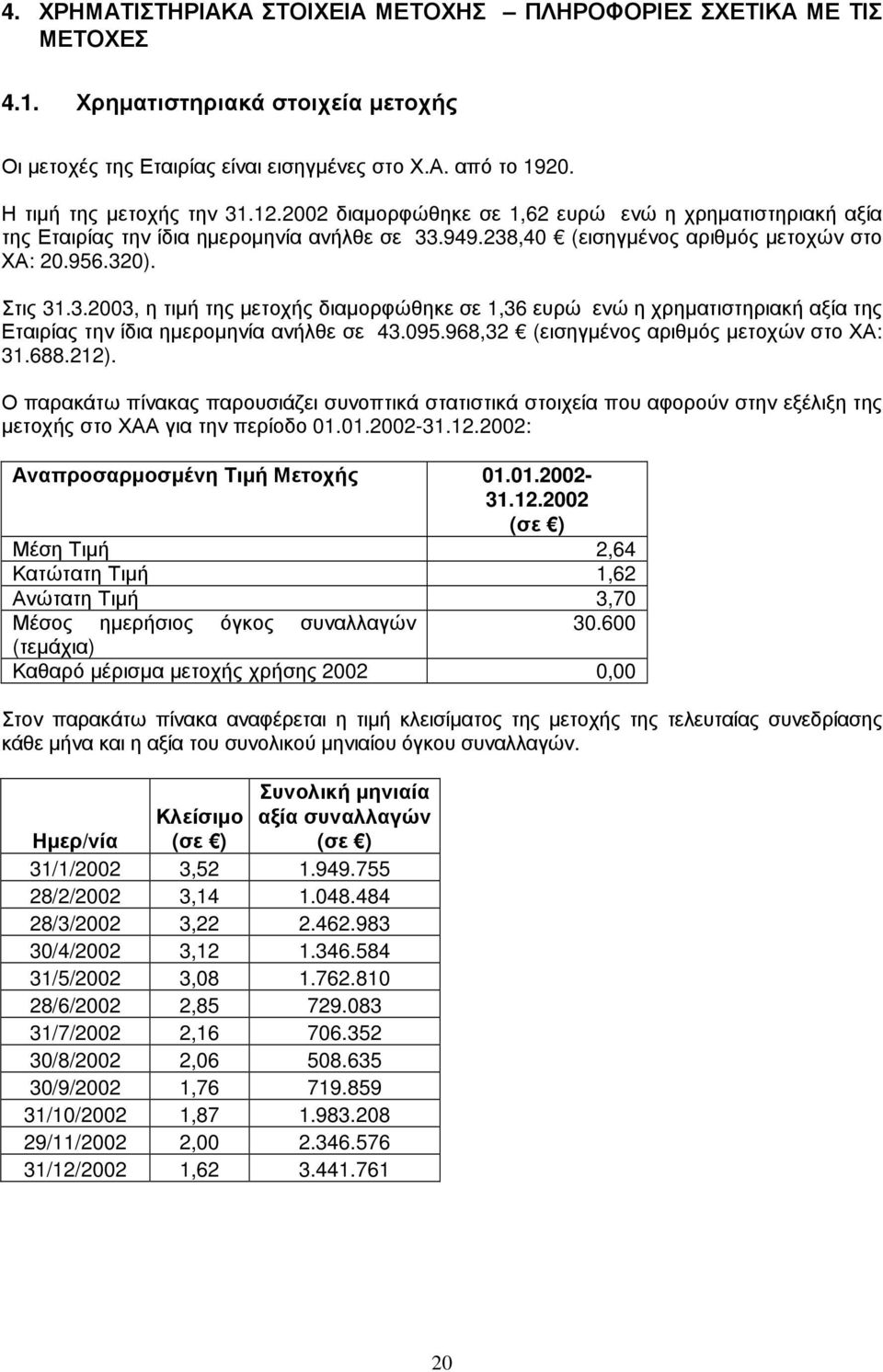 .949.238,40 (εισηγµένος αριθµός µετοχών στο ΧΑ: 20.956.320). Στις 31.3.2003, η τιµή της µετοχής διαµορφώθηκε σε 1,36 ευρώ ενώ η χρηµατιστηριακή αξία της Εταιρίας την ίδια ηµεροµηνία ανήλθε σε 43.095.