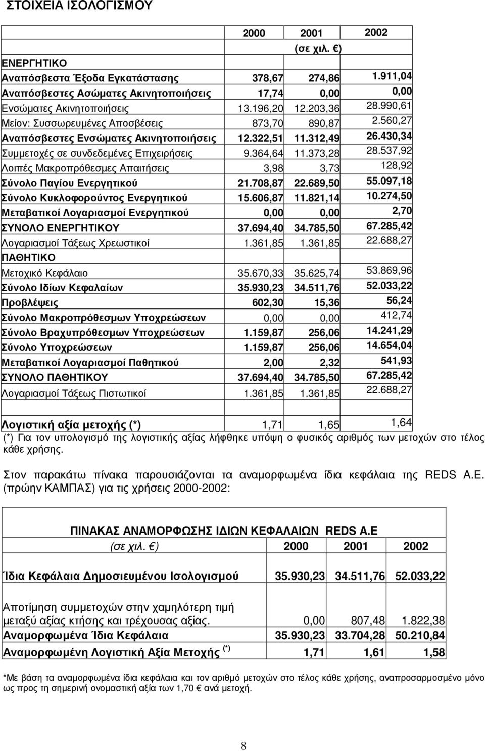 364,64 11.373,28 28.537,92 Λοιπές Mακροπρόθεσµες Aπαιτήσεις 3,98 3,73 128,92 Σύνολο Παγίου Ενεργητικού 21.708,87 22.689,50 55.097,18 Σύνολο Kυκλοφορούντος Eνεργητικού 15.606,87 11.821,14 10.