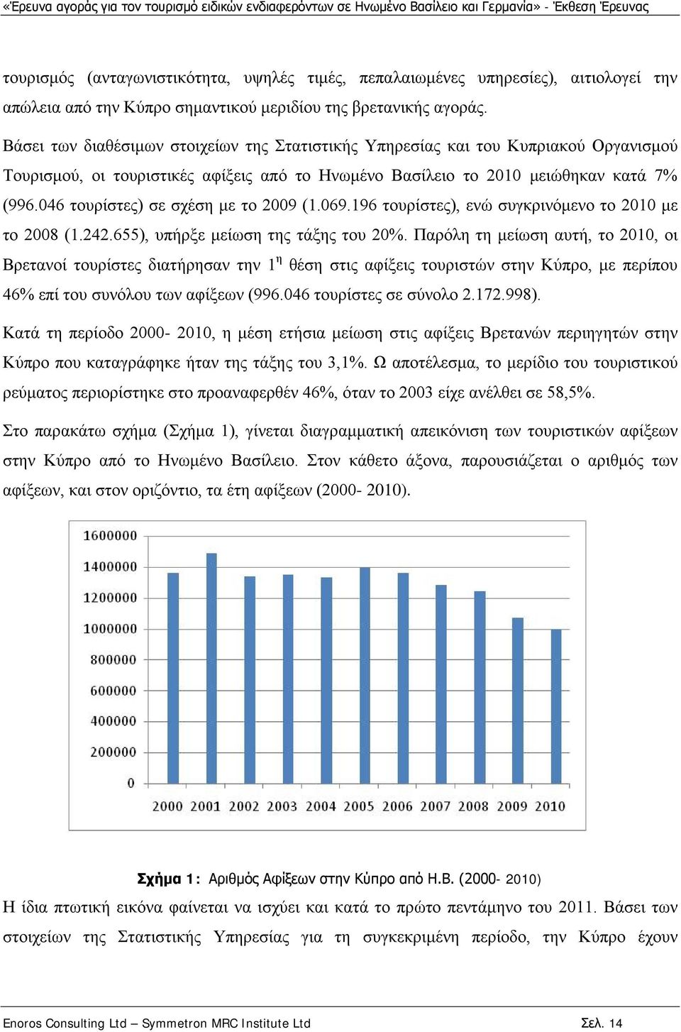 046 τουρίστες) σε σχέση με το 2009 (1.069.196 τουρίστες), ενώ συγκρινόμενο το 2010 με το 2008 (1.242.655), υπήρξε μείωση της τάξης του 20%.