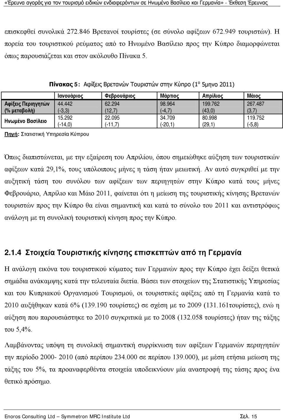 Αφίξεις Περιηγητών (% μεταβολή) Ηνωμένο Βασίλειο Πηγή: Στατιστική Υπηρεσία Κύπρου Πίνακας 5: Αφίξεις Βρετανών Τουριστών στην Κύπρο (1 ο 5μηνο 2011) Ιανουάριος Φεβρουάριος Μάρτιος Απρίλιος Μάιος 44.