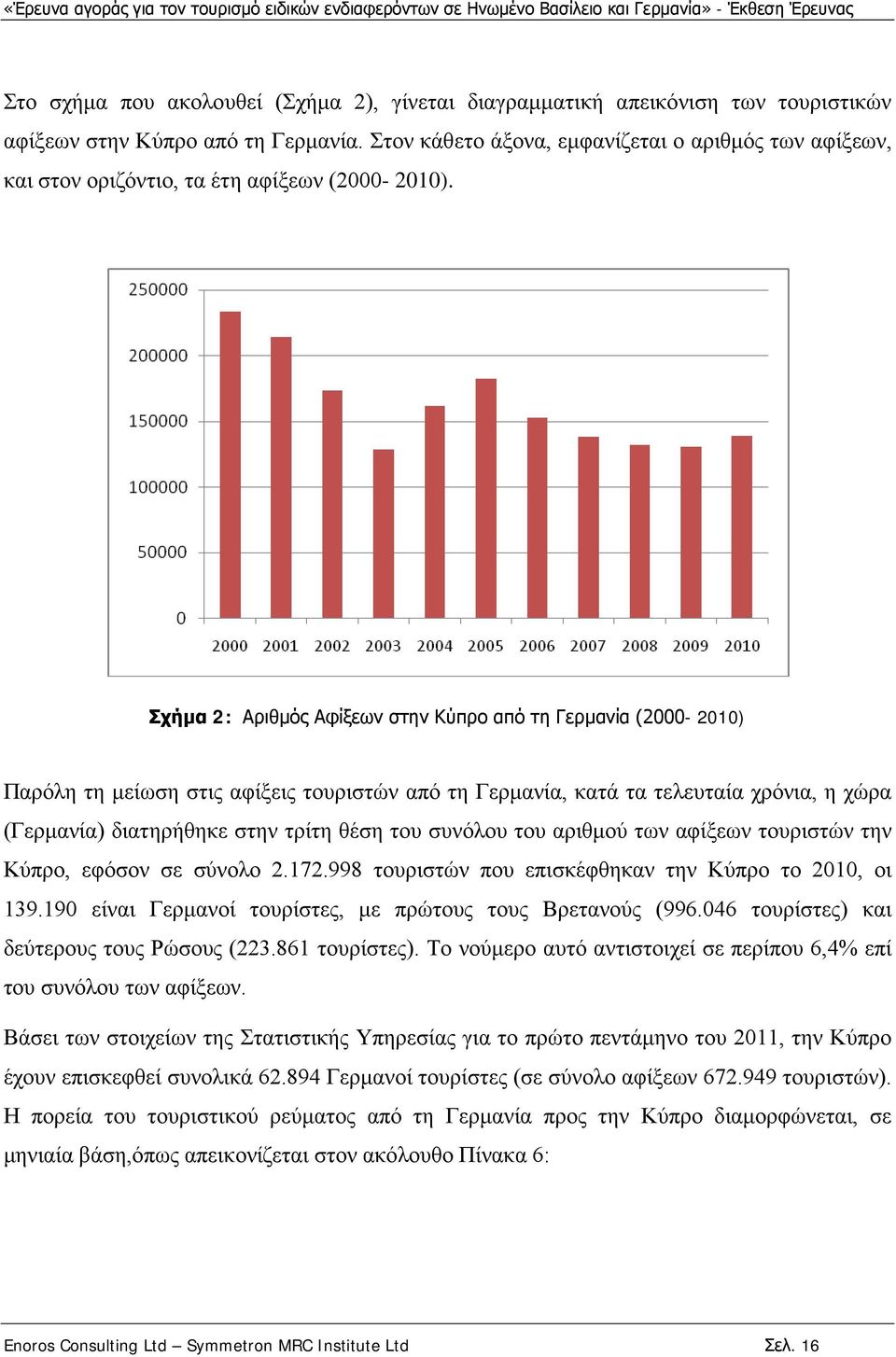 Σχήμα 2: Αριθμός Αφίξεων στην Κύπρο από τη Γερμανία (2000-2010) Παρόλη τη μείωση στις αφίξεις τουριστών από τη Γερμανία, κατά τα τελευταία χρόνια, η χώρα (Γερμανία) διατηρήθηκε στην τρίτη θέση του