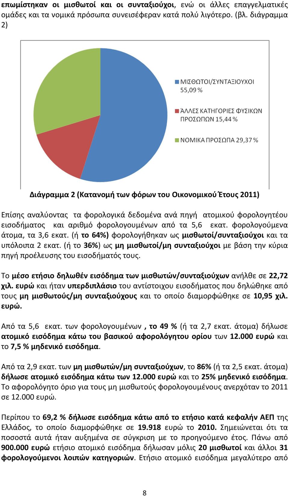 φορολογούμενα άτομα, τα 3,6 εκατ. (ή το 64%) φορολογήθηκαν ως μισθωτοί/συνταξιούχοι και τα υπόλοιπα 2 εκατ.