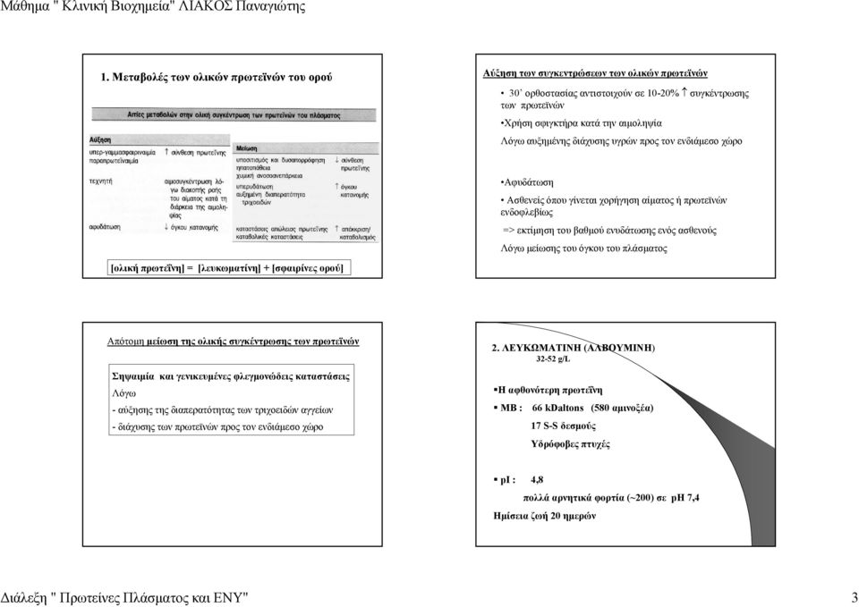 πλάσµατος [ολική πρωτεΐνη] = [λευκωµατίνη] + [σφαιρίνες ορού] Απότοµη µείωση της ολικής συγκέντρωσης των πρωτεϊνών Σηψαιµία και γενικευµένες φλεγµονώδεις καταστάσεις Λόγω - αύξησης της διαπερατότητας