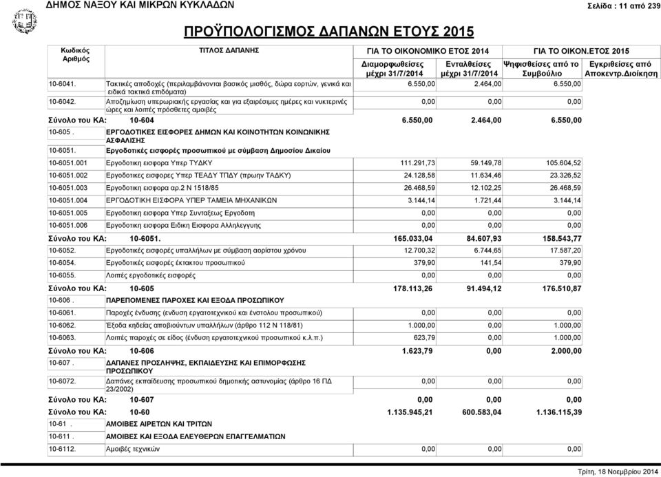 Εργοδοτικές εισφορές προσωπικού με σύμβαση Δημοσίου Δικαίου 6.550,00 2.464,00 6.550,00 6.550,00 2.464,00 6.550,00 10-6051.001 Εργοδοτικη εισφορα Υπερ ΤΥΔΚΥ 111.291,73 59.149,78 105.604,52 10-6051.