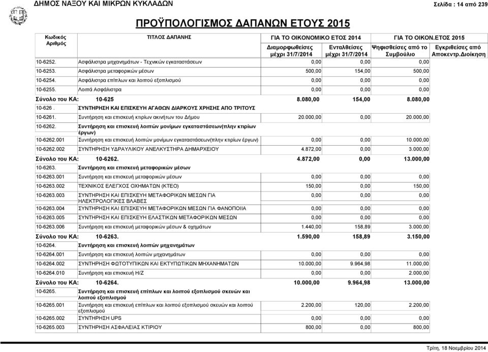 Συντήρηση και επισκευή κτιρίων ακινήτων του Δήμου 20.000,00 0,00 20.000,00 10-6262. Συντήρηση και επισκευή λοιπών μονίμων εγκαταστάσεων(πλην κτιρίων έργων) 10-6262.