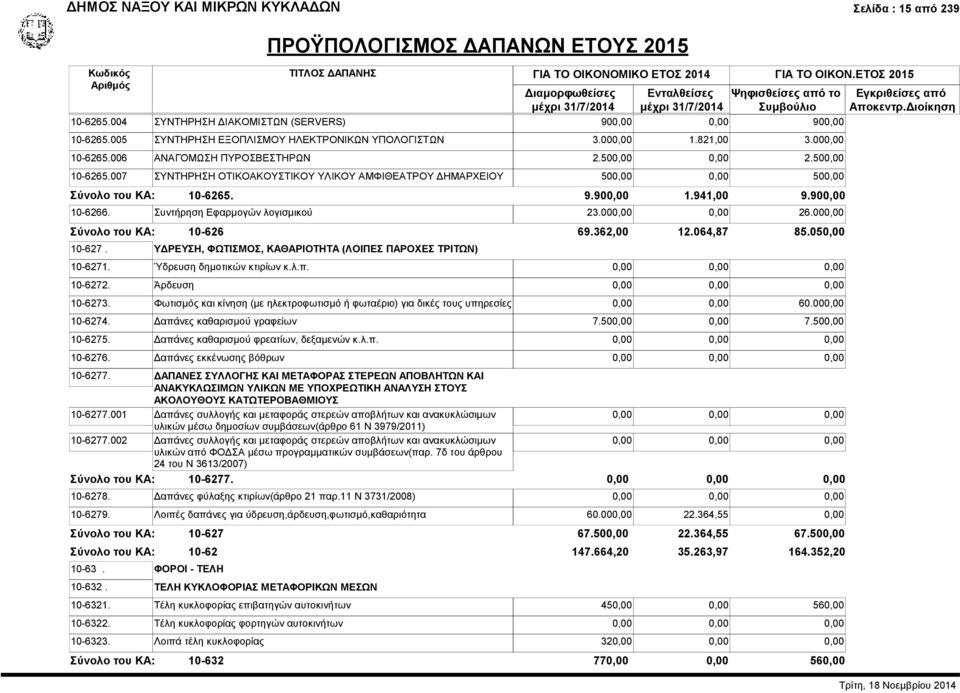 Συντήρηση Εφαρμογών λογισμικού 23.000,00 0,00 26.000,00 10-626 10-627. ΥΔΡΕΥΣΗ, ΦΩΤΙΣΜΟΣ, ΚΑΘΑΡΙΟΤΗΤΑ (ΛΟΙΠΕΣ ΠΑΡΟΧΕΣ ΤΡΙΤΩΝ) 69.362,00 12.064,87 85.050,00 10-6271. Ύδρευση δημοτικών κτιρίων κ.λ.π.