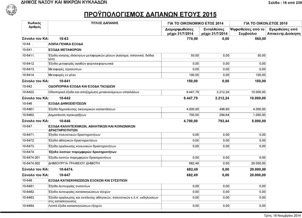 Έξοδα κίνησης ιδιόκτητων μεταφορικών μέσων (καύσιμα, λιπαντικά, διόδια 50,00 0,00 50,00 κλπ) 10-6412. Έξοδα μεταφοράς αγαθών φορτοεκφορτωτικά 10-6413. Μεταφορές προσώπων 10-6414.