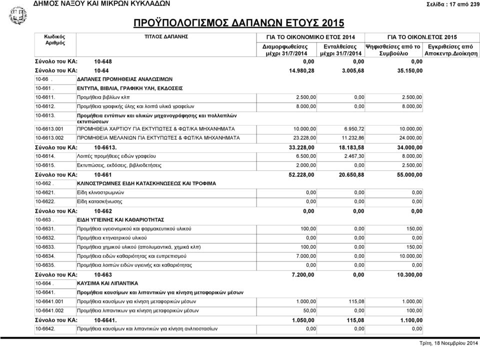 000,00 10-6613. Προμήθεια εντύπων και υλικών μηχανογράφησης και πολλαπλών εκτυπώσεων 10-6613.001 ΠΡΟΜΗΘΕΙΑ ΧΑΡΤΙΟΥ ΓΙΑ ΕΚΤΥΠΩΤΕΣ & ΦΩΤ/ΚΑ ΜΗΧΑΝΗΜΑΤΑ 10.000,00 6.950,72 10.000,00 10-6613.002 ΠΡΟΜΗΘΕΙΑ ΜΕΛΑΝΙΩΝ ΓΙΑ ΕΚΤΥΠΩΤΕΣ & ΦΩΤ/ΚΑ ΜΗΧΑΝΗΜΑΤΑ 23.