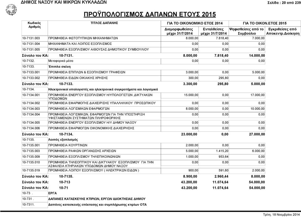 000,00 0,00 5.000,00 10-7133.002 ΠΡΟΜΗΘΕΙΑ ΕΙΔΩΝ ΟΙΚΙΑΚΗΣ ΧΡΗΣΗΣ 300,00 295,80 0,00 10-7133. 3.300,00 295,80 5.000,00 10-7134.