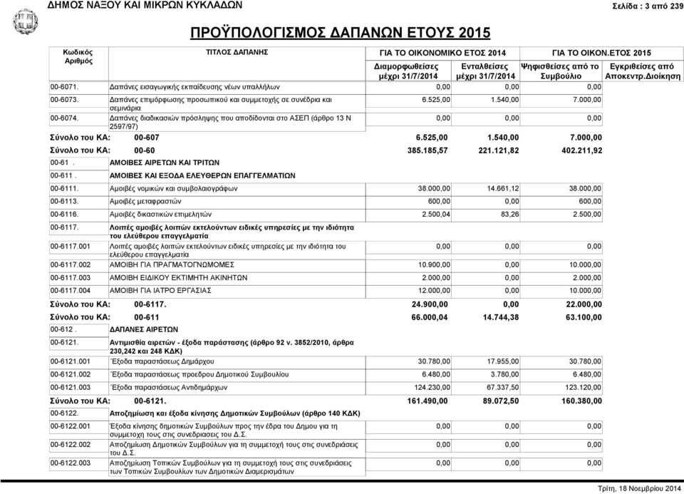 000,00 6.525,00 1.540,00 7.000,00 385.185,57 221.121,82 402.211,92 00-6111. Αμοιβές νομικών και συμβολαιογράφων 38.000,00 14.661,12 38.000,00 00-6113. Αμοιβές μεταφραστών 600,00 0,00 600,00 00-6116.