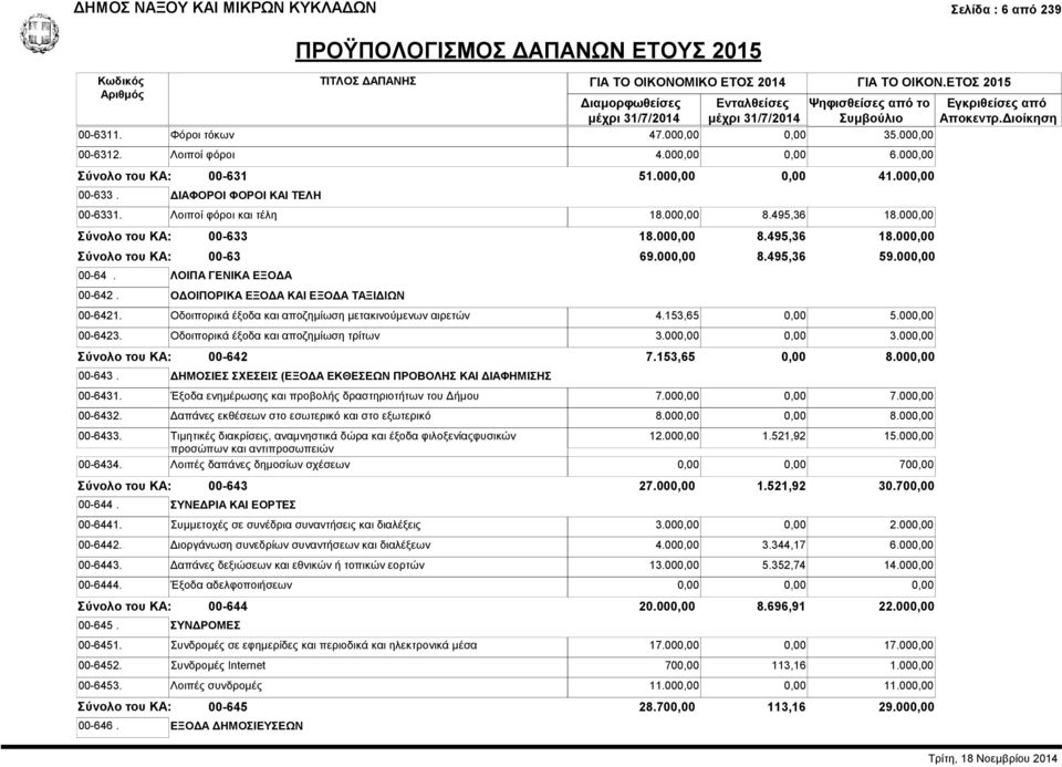 000,00 00-6421. Οδοιπορικά έξοδα και αποζημίωση μετακινούμενων αιρετών 4.153,65 0,00 5.000,00 00-6423. Οδοιπορικά έξοδα και αποζημίωση τρίτων 3.000,00 0,00 3.000,00 00-642 00-643.