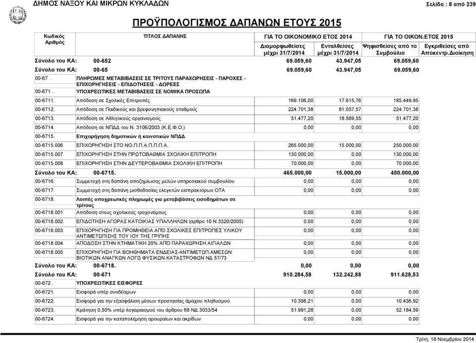 Απόδοση σε Σχολικές Επιτροπές 169.106,00 17.615,76 185.449,95 00-6712. Απόδοση σε Παιδικούς και βρεφονηπιακούς σταθμούς 224.701,38 81.057,57 224.701,38 00-6713. Απόδοση σε Αθλητικούς οργανισμούς 51.